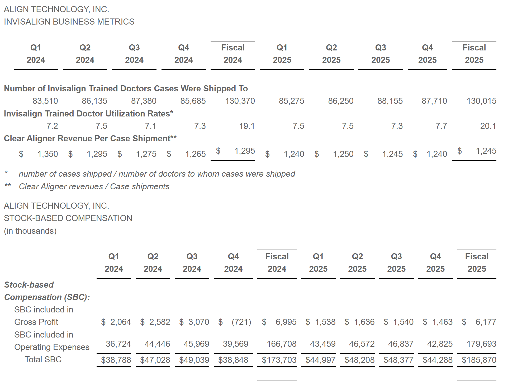 *图源：Align Technology Announces Fourth Quarter and Fiscal 2025 Financial Results