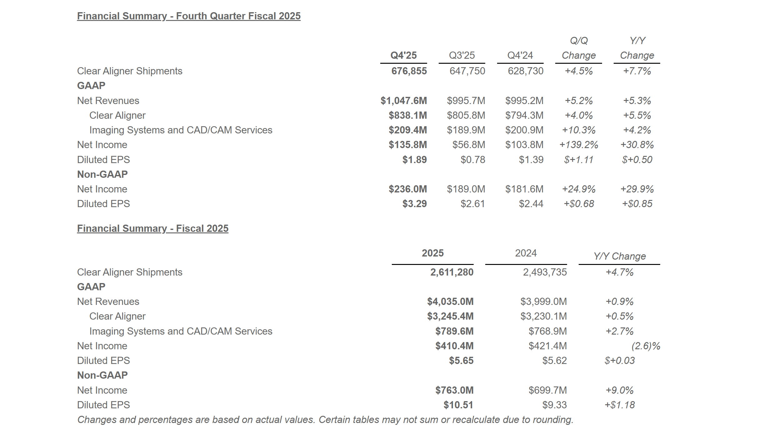 *图源：Align Technology Announces Fourth Quarter and Fiscal 2025 Financial Results