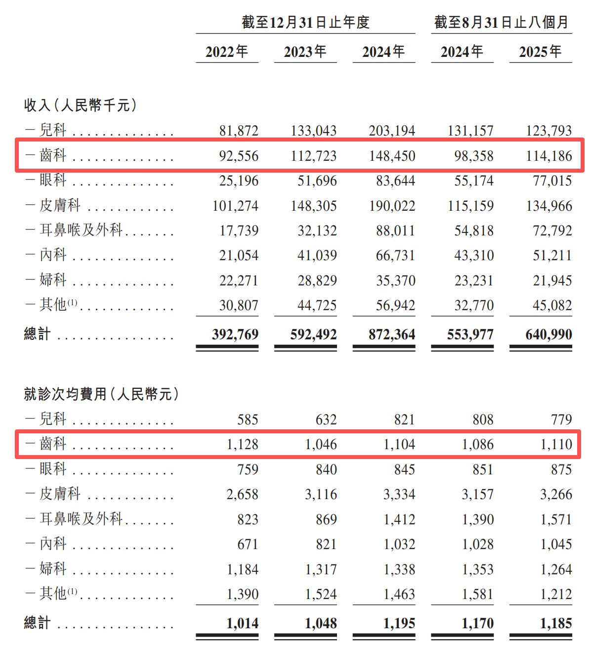 *图源：卓正医疗聆讯后资料集