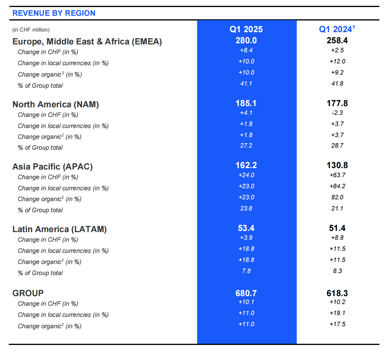 士卓曼：2025年Q1营收约60亿人民币，亚太地区增长24% - 好的牙