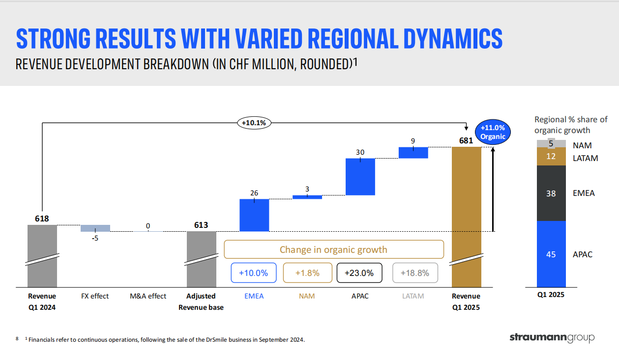 士卓曼：2025年Q1营收约60亿人民币，亚太地区增长24% - 好的牙