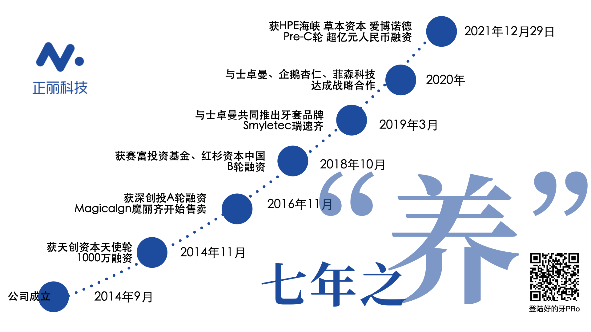 正丽科技完成超亿元人民币Pre-C轮融资- 好的牙