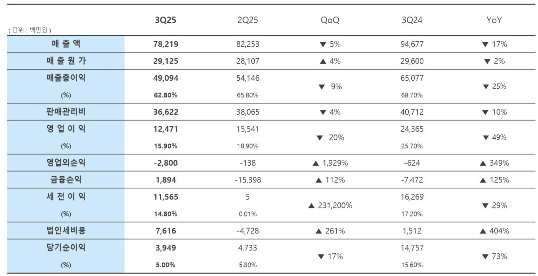 登腾2025Q3：中国区营收下滑42%，2026年将强化在华本土化战略- 好的牙