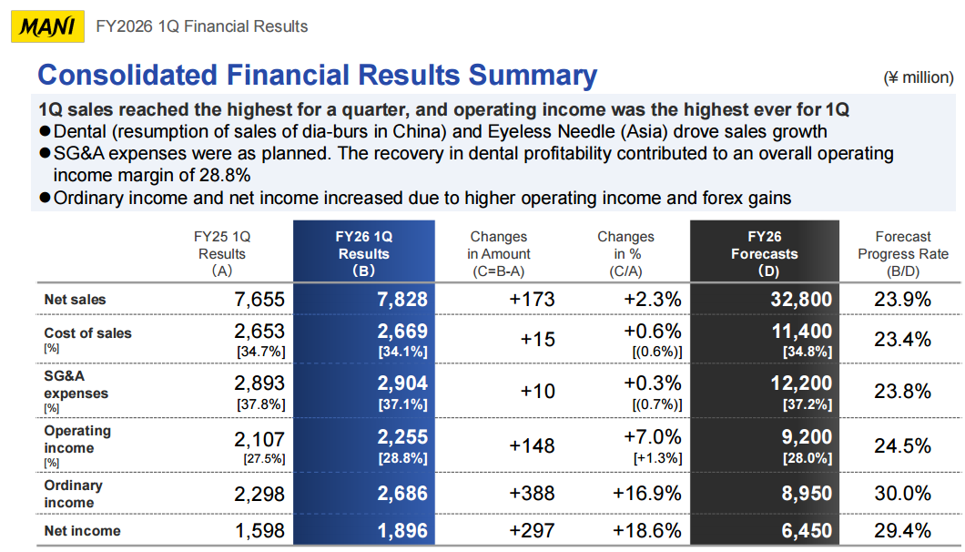*图源：MANI FY2026 1Q Financial Results