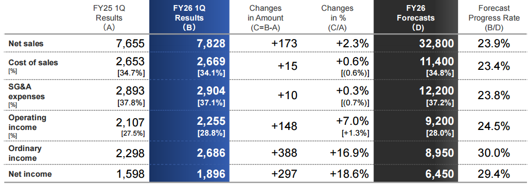 *图源：MANI FY2026 1Q Financial Results