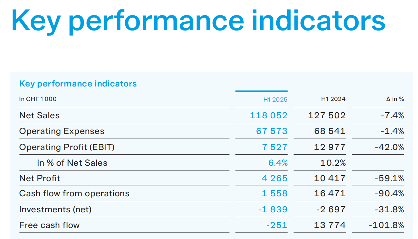 瑞士康特齿科（COLTENE）：2025年上半年净销售额约10.5亿人民币，同比下降7.4% - 好的牙