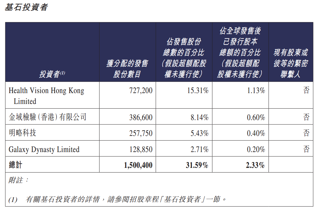 *图源：卓正医疗股份配发结果