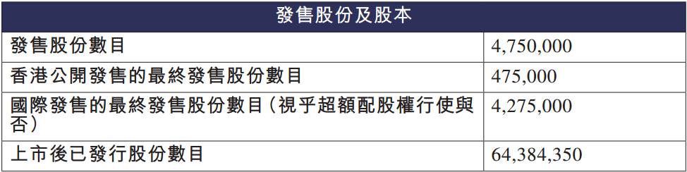 *图源：卓正医疗股份配发结果
