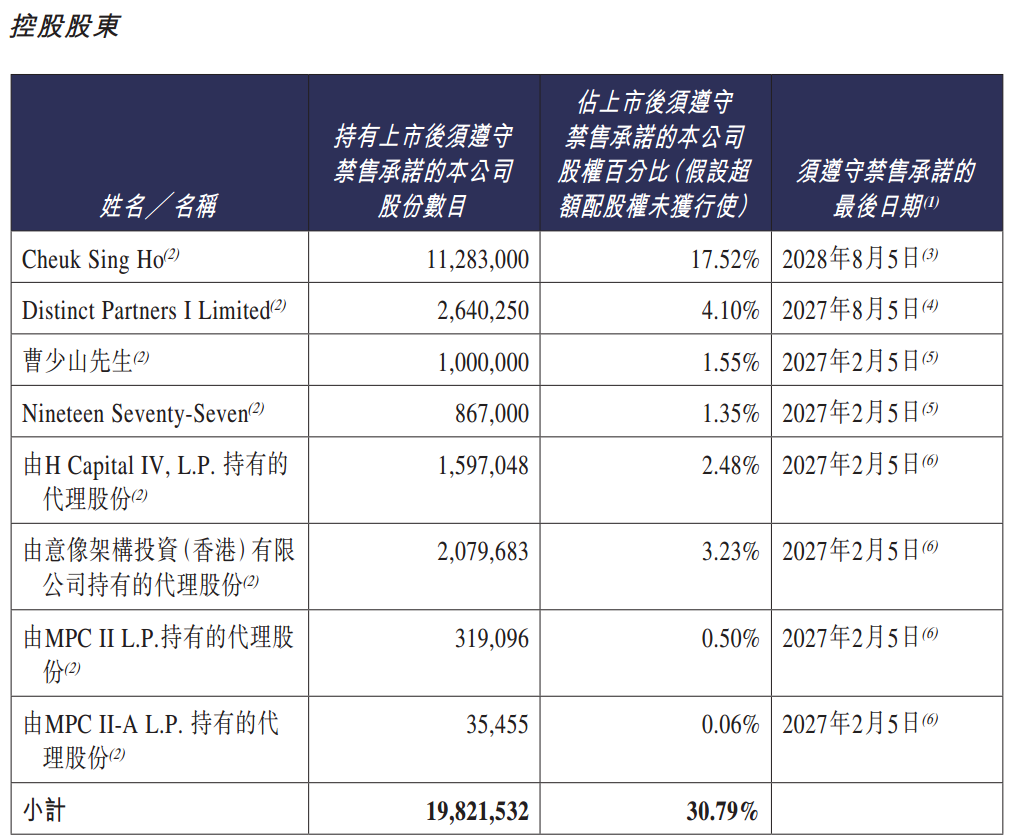*图源：卓正医疗股份配发结果