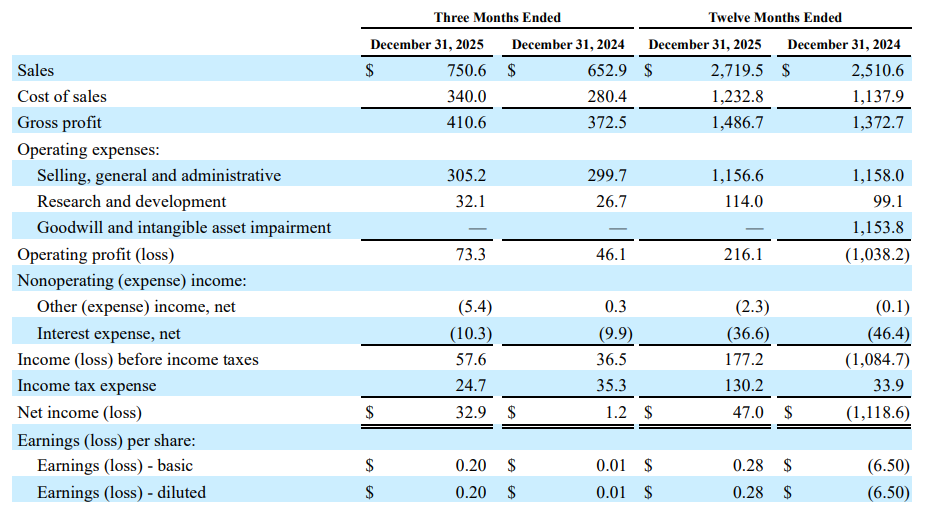 *图源：Envista Reports Fourth Quarter 2025 Results
