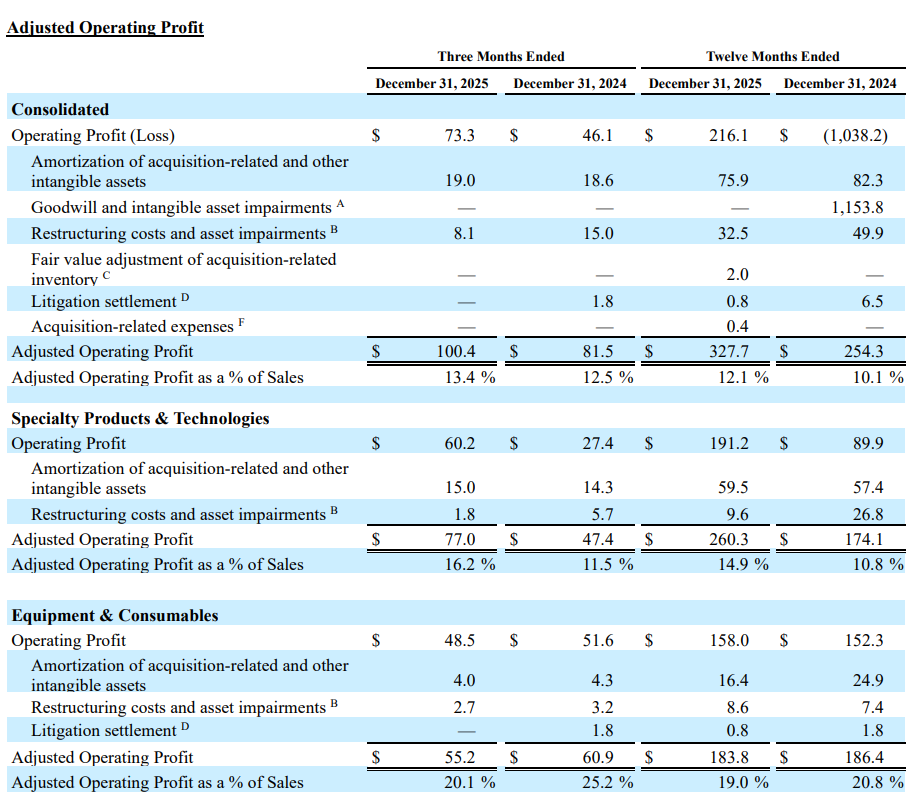*图源：Envista Reports Fourth Quarter 2025 Results