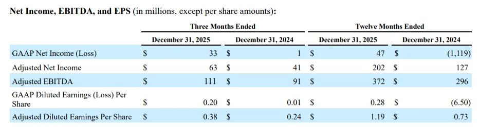 *图源：Envista Reports Fourth Quarter 2025 Results