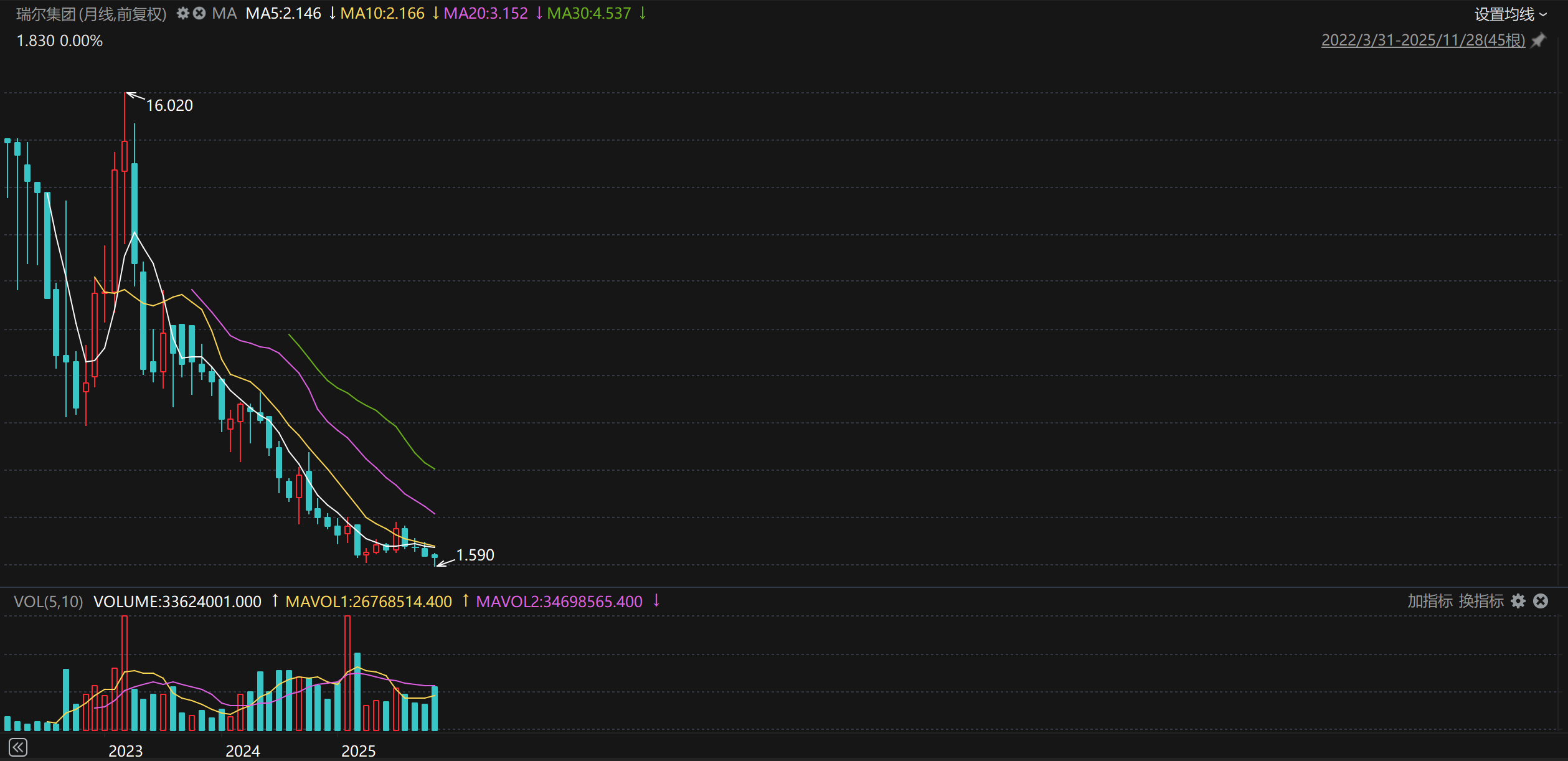 瑞尔集团因审计要求延迟中期业绩发布，股票仍在停牌- 好的牙