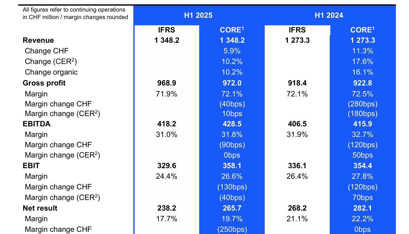 士卓曼：2025年上半年营收约120亿人民币，同比增长5.9% - 好的牙